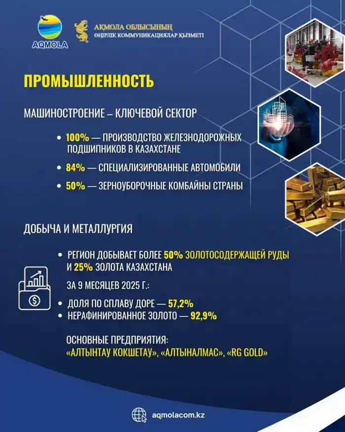 Акмолинская область увеличила посевные площади и собрала 7,6 млн тонн зерна Атырау