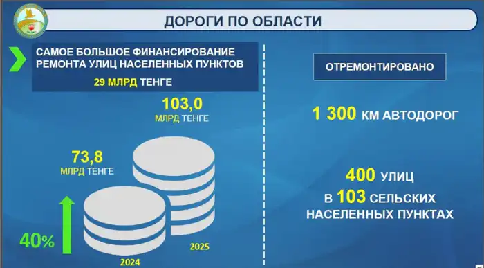 Увеличение финансирования дорожной инфраструктуры: более 400 улиц отремонтировано в регионе в 2023 году Атырау