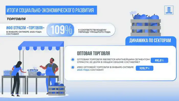 Экономический рост Казахстана: 6,4% за 10 месяцев 2025 года благодаря инновациям и поддержке ключевых отраслей Атырау