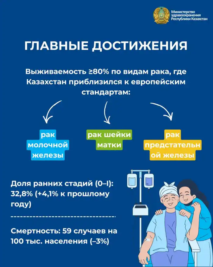 Рост пятилетней выживаемости при раке в Казахстане: социальные последствия и перспективы для онкопациентов Атырау