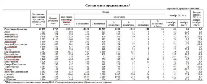 В октябре совершено 41 тыс. сделок по купле-продаже жилья (3)