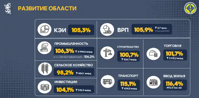 Рост инвестиций и поддержка МСБ: Ермаганбет Булекпаев рассказал о развитии экономики (2)