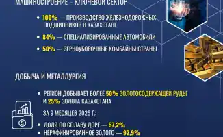 Акмолинская область увеличила посевные площади и собрала 7,6 млн тонн зерна