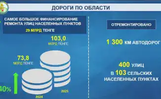 Увеличение финансирования дорожной инфраструктуры: более 400 улиц отремонтировано в регионе в 2023 году