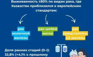 Рост пятилетней выживаемости при раке в Казахстане: социальные последствия и перспективы для онкопациентов
