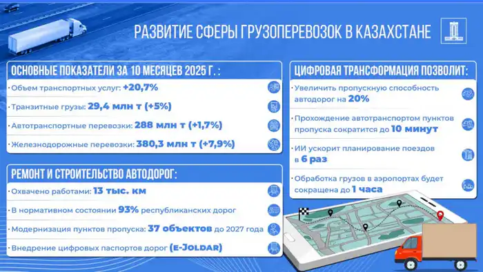 13 тыс. км автодорог охвачено ремонтом в Казахстане Атырау
