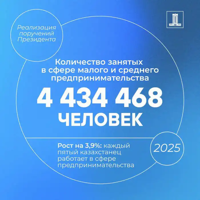 Каждый пятый казахстанец — строитель бизнес-империи: МСБ занимает 39,8% экономики страны Атырау