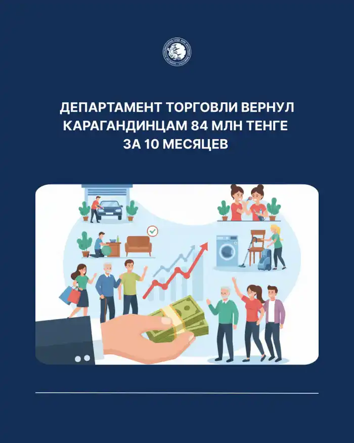 Департамент торговли Караганды вернул 84 миллиона тенге жителям за 10 месяцев Атырау