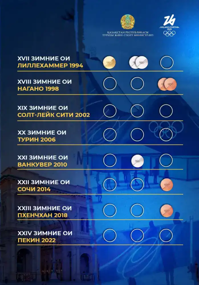 Влияние участия сборной Казахстана на зимних Олимпийских играх на спортивную репутацию страны Атырау