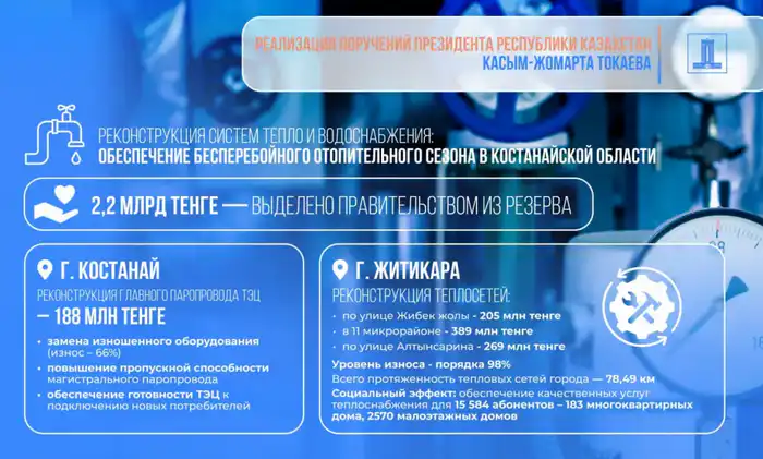 Реконструкция теплосетей Костанайской области: 2,2 млрд тенге из резерва Правительства улучшит качество жизни населения Атырау