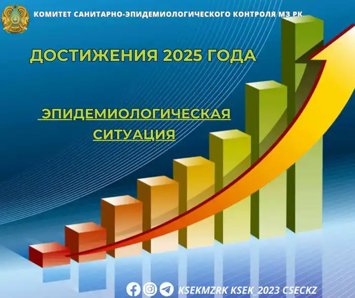 Стабильная ситуация с инфекционными заболеваниями в 2025 году: 19 заболеваний не зарегистрировано Атырау