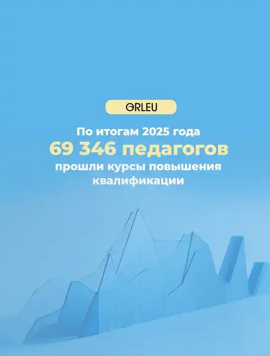 В Казахстане 70 тысяч педагогов прошли бесплатные курсы повышения квалификации в 2023 году Атырау