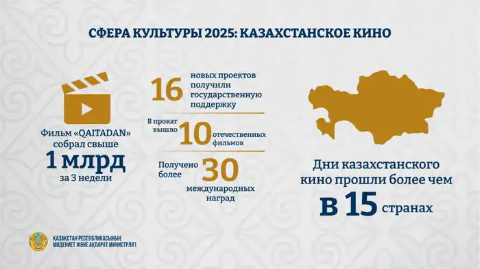 Социальное влияние казахстанского кино в 2025 году: успехи, инвестиции и новые возможности для режиссёров Атырау