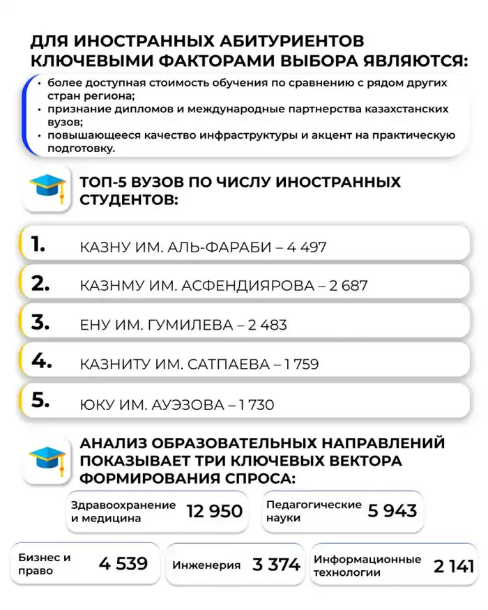 Казахстан демонстрирует рост интернационализации высшего образования с увеличением числа иностранных студентов до 35 075 Атырау