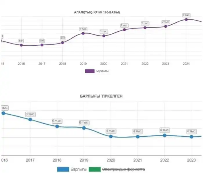 Рост интернет-мошенничества в Атырау: как социальные факторы влияют на устойчивость этой преступной формы Атырау