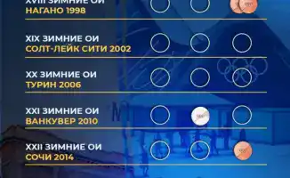 Влияние участия сборной Казахстана на зимних Олимпийских играх на спортивную репутацию страны
