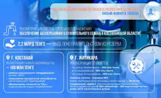 Реконструкция теплосетей Костанайской области: 2,2 млрд тенге из резерва Правительства улучшит качество жизни населения