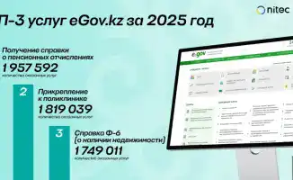 Казахстанцы активно переходят на получение госуслуг в онлайн-формате