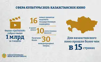 Социальное влияние казахстанского кино в 2025 году: успехи, инвестиции и новые возможности для режиссёров