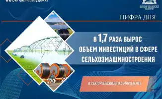 Инвестиции в сельхозмашиностроение Казахстана увеличились до 9,5 млрд тенге