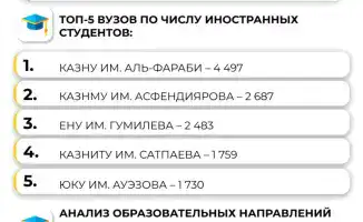 Казахстан демонстрирует рост интернационализации высшего образования с увеличением числа иностранных студентов до 35 075