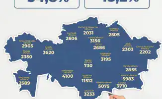 Бесплатные курсы повышения квалификации для 70 тысяч педагогов: шаг к модернизации образовательного процесса в Казахстане