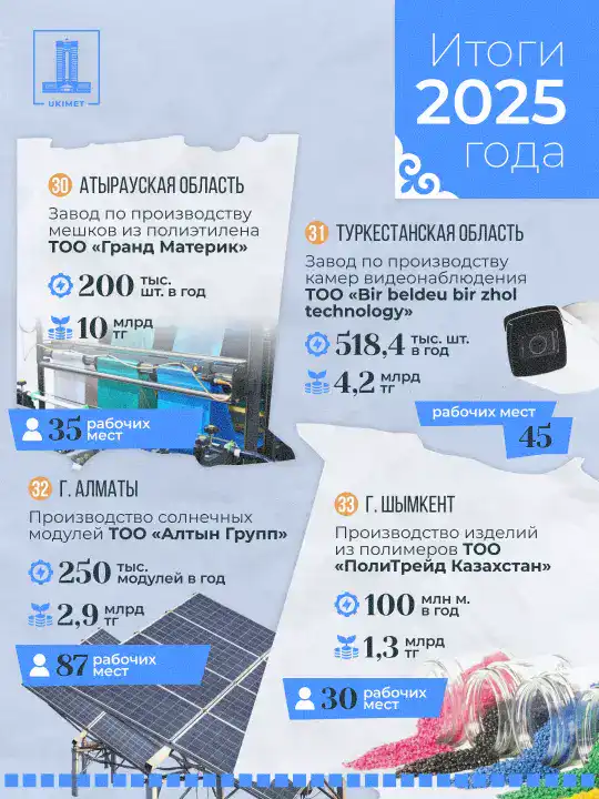 В Казахстане открыто 33 новых промышленных предприятия, создано более 10 тыс. рабочих мест Атырау