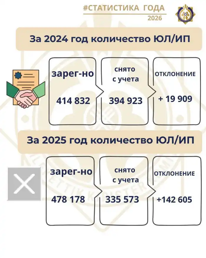 Рост предпринимательства в Казахстане в 2025 году Атырау