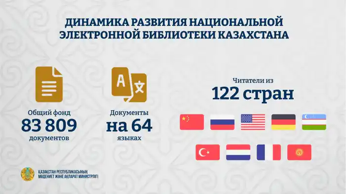 Национальная электронная библиотека Казахстана привлекает пользователей из 122 стран Атырау