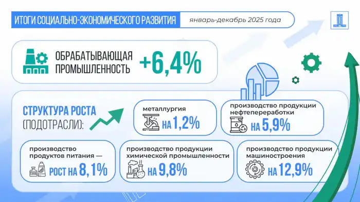 ВВП Казахстана в 2025 году вырос на 6,5% благодаря промышленности, транспорту, строительству и торговле Атырау