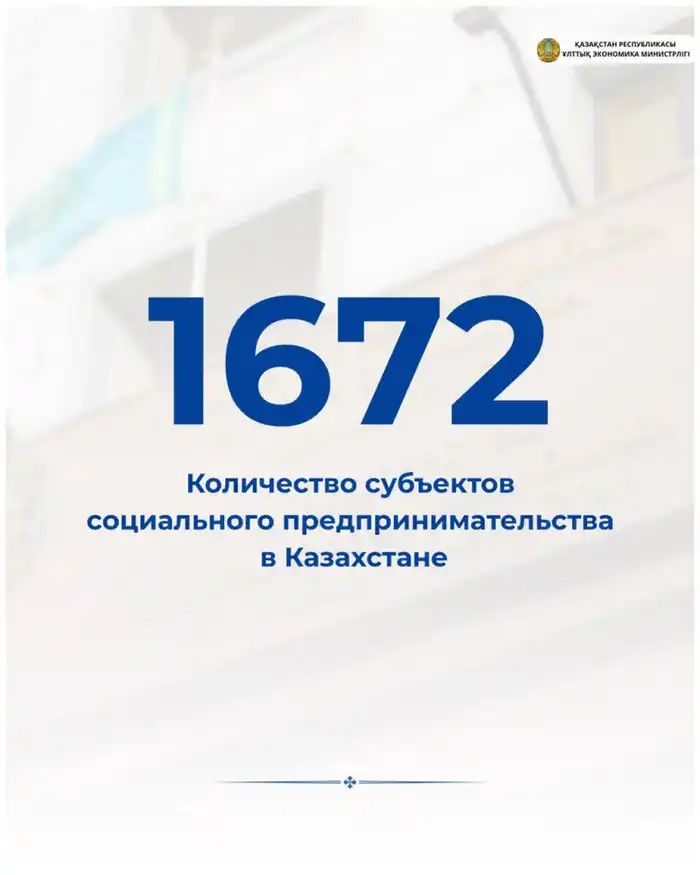 Рост числа субъектов социального предпринимательства в Казахстане до 1672 в 2025 году Атырау