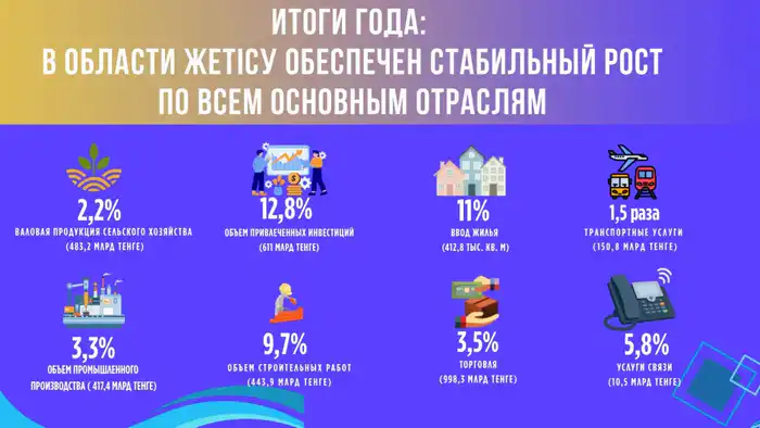 Жетісу: стабильный экономический рост в 2025 году — промышленность +3,3%, сельское хозяйство +2,2%, инвестиции +12,8% Атырау