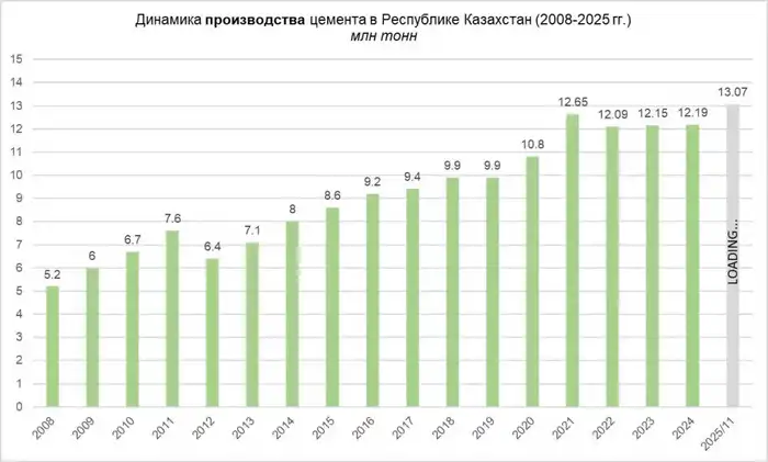 Цементный бум: как стандарты изменили Казахстан? Атырау