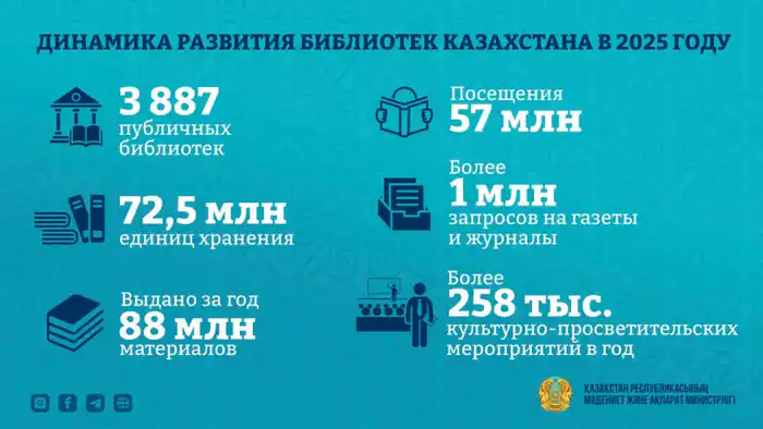 Библиотеки Казахстана за год зафиксировали 57 млн посещений (4)