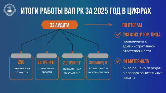Найти нарушения, дать поручения, проследить за исполнением: чем занималась Высшая аудиторская палата в 2025 году Атырау