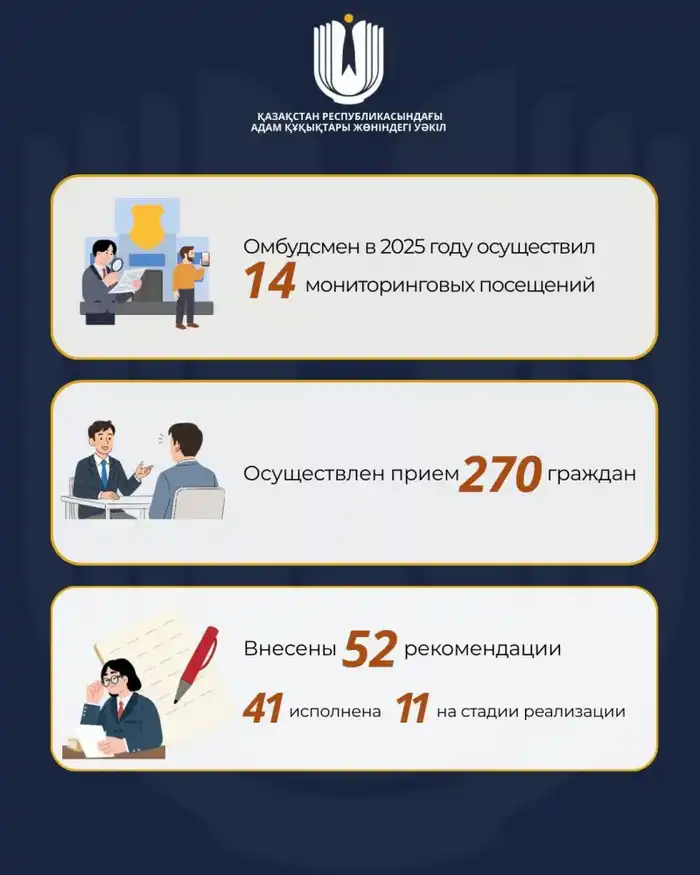 Мониторинговые визиты омбудсмена в 2025 году: 52 рекомендации и первые шаги к изменениям в исправительных учреждениях Атырау