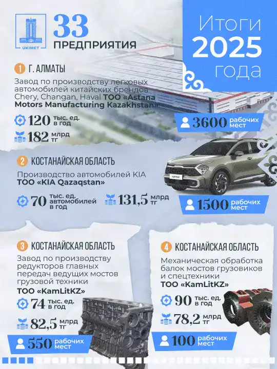 В Казахстане в 2025 году запущено 33 новых промышленных предприятия (10)