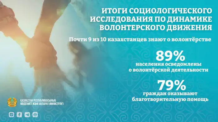 Рост волонтёрского движения в Казахстане: более 300 тысяч участников и высокая информированность Атырау