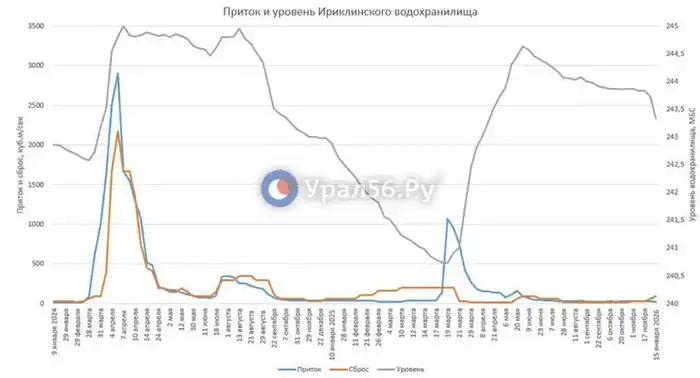 Увеличенный сброс воды на Урале: меры против паводка до 10 февраля Атырау