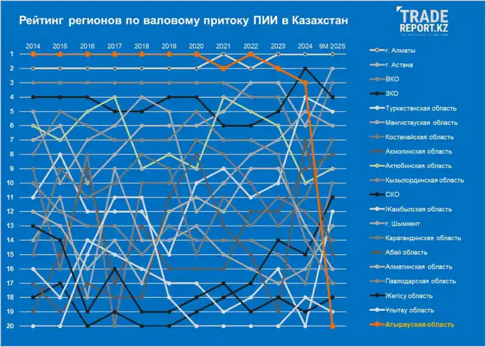 Атырау: Инвестиционный застой на фоне миллиардных проектов Атырау