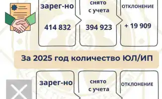 Рост предпринимательства в Казахстане в 2025 году
