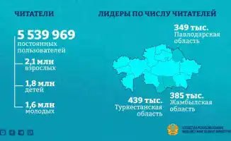 Казахстанские библиотеки фиксируют рекордные 57 млн посещений, подчеркивая важность чтения в современном обществе