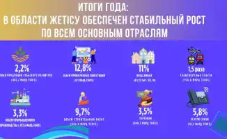 Жетісу: стабильный экономический рост в 2025 году — промышленность +3,3%, сельское хозяйство +2,2%, инвестиции +12,8%
