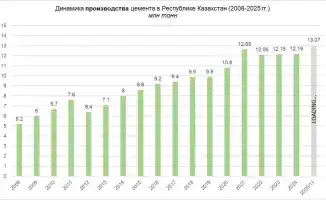 Цементный бум: как стандарты изменили Казахстан?