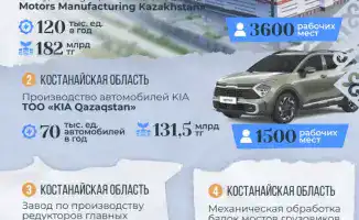 Новые промышленные предприятия в Казахстане: влияние на экономический рост и создание рабочих мест