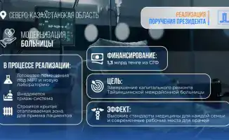 Тайыншинская больница получит 1,3 млрд тенге на ремонт