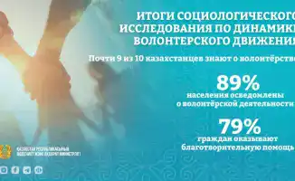 Рост волонтёрского движения в Казахстане: более 300 тысяч участников и высокая информированность