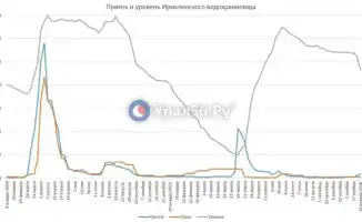 Увеличенный сброс воды на Урале: меры против паводка до 10 февраля