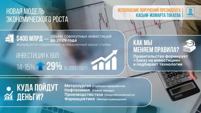$400 млрд инвестиций в промышленность России к 2029 Атырау