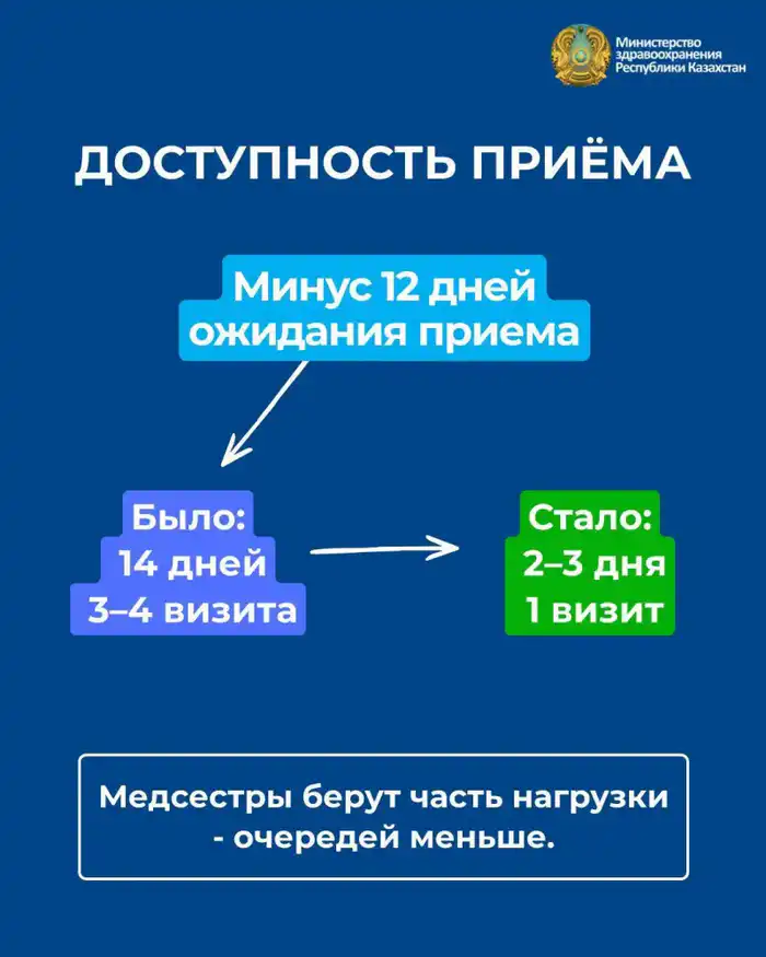 Доступность врачей и скринингов в реформе первичного звена медицины Атырау